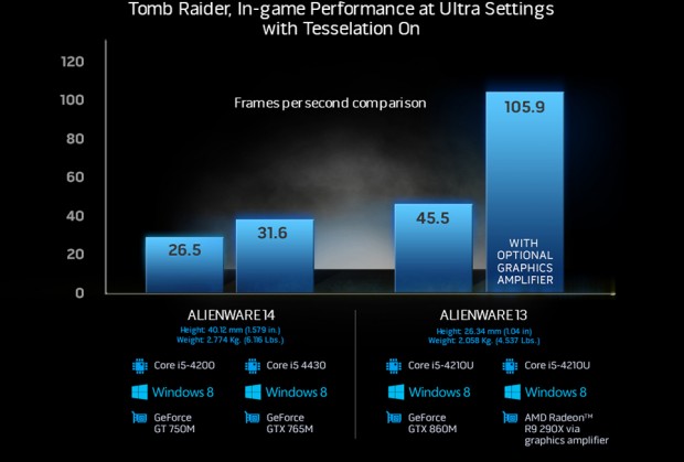 Benchmarks mit dem Graphics Amplifier (Bild: Alienware)